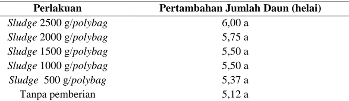 Tabel  2.  Pertambahan  jumlah  daun  bibit  kelapa  sawit  (helai)  dari  umur  3  bulan  sampai 7 bulan dengan perlakuan pemberian sludge pabrik kelapa sawit