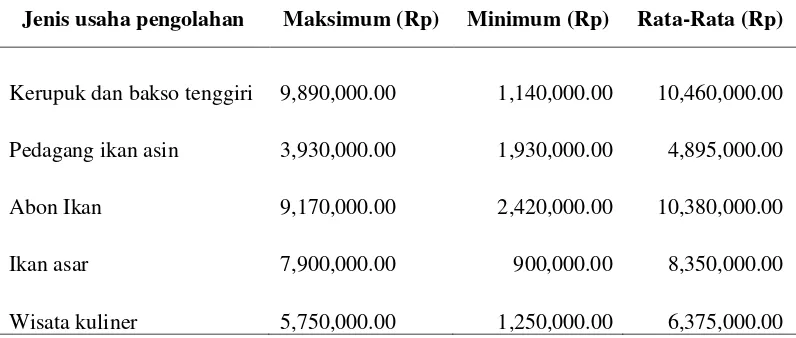 Tabel 4. Distribusi Tingkat pendapatan pengolahan hasil perikanan (Rp/bln/kelompok) 