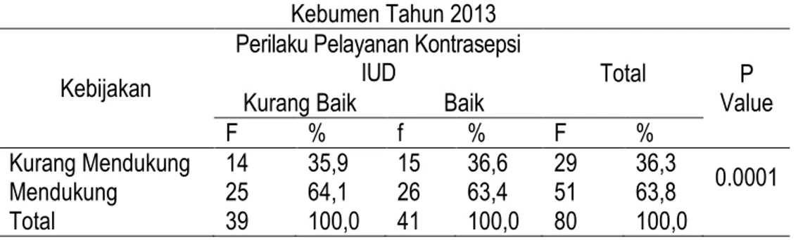 Tabel  5 Hubungan Kebijakan  dengan Perilaku Pelayanan Kontrasepsi IUD di Kabupaten  Kebumen Tahun 2013 