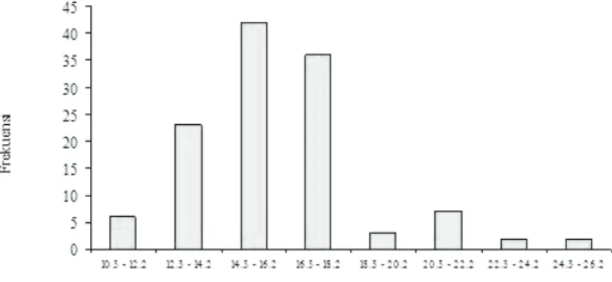 Figure 1. Frequency distribution of the male red chick barb in River Klawing during this study