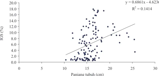 Gambar 8. Grafik  hubungan  antara  panjang  tubuh  dengan  IGS  ikan  brek  betina  di  Sungai  Klawing selama penelitian 