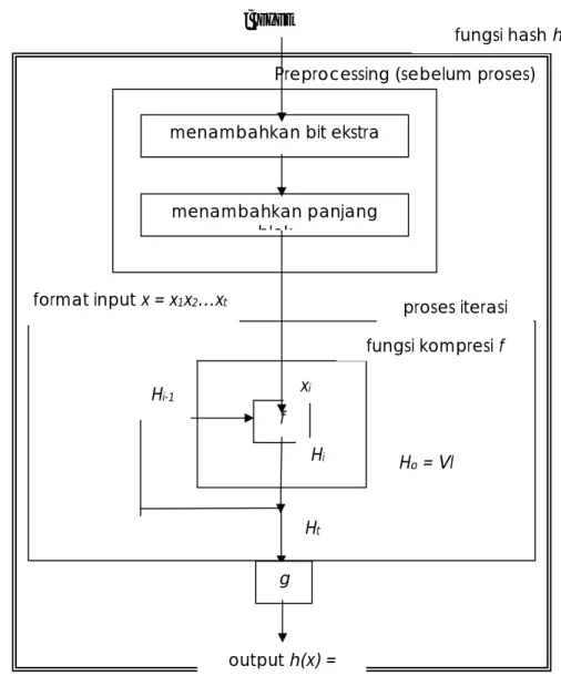 Gambar berikut adalah model/konstruksi umum suatu iterasi fungsi hash: 