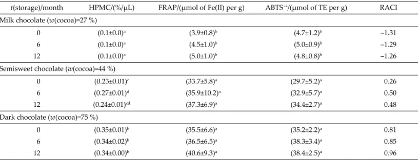 Table 2. Content of total phenolics (TPC), fl avan-3-ols (FLA) and proanthocyanidins (PAC)