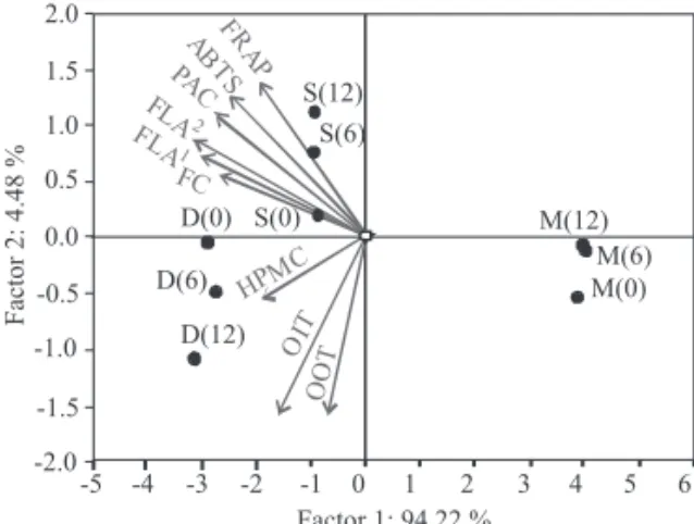 Fig. 2. PCA biplot of the results obtained for three diﬀ erent  types of chocolates (M=milk, S=semisweet, D=dark) analysed  aft er production, and aft er 6 and 12 months of storage