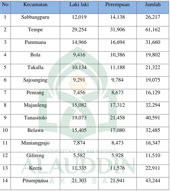 Tabel 1: Jumlah Penduduk Kabupaten Wajo 