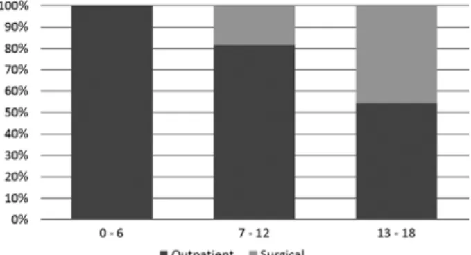 Fig.  3.  Nonoperatively  and  operatively  treated  children  according to clavicle displacement type.