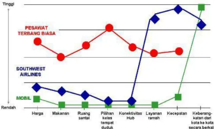 Gambar 2.2: Kanvas Strategi 