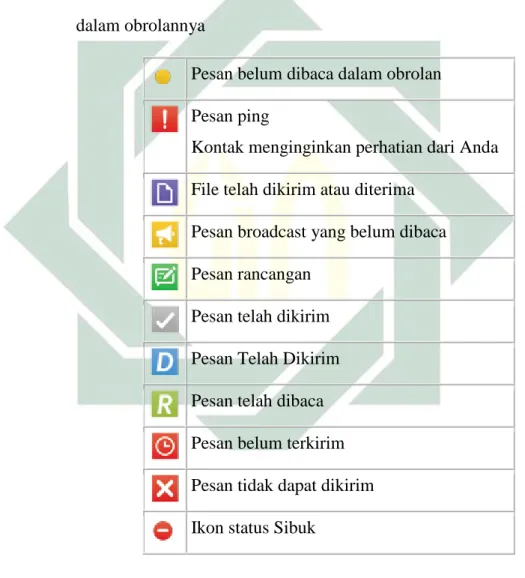 Tabel 2.1. Ikon-Ikon BBM  (Sumber: http://docs.blackberry.com) 