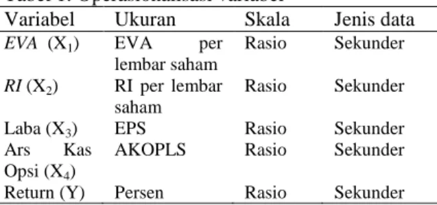 Tabel 1. Operasionalisasi variabel 