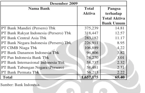 Tabel 5.4 Peringkat Bank Umum Berdasarkan Aktiva (dalam miliar rupiah) 
