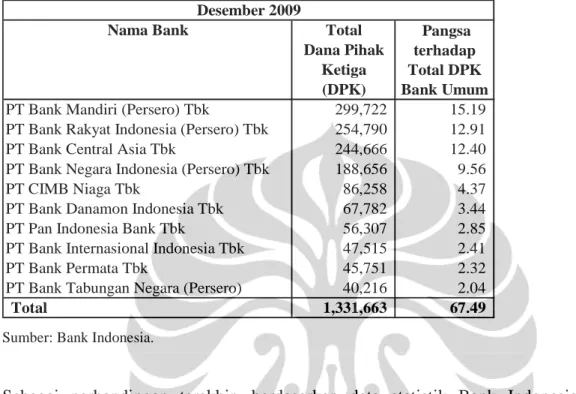 Tabel 5.5 Peringkat Bank Umum Berdasarkan DPK (dalam miliar rupiah) 