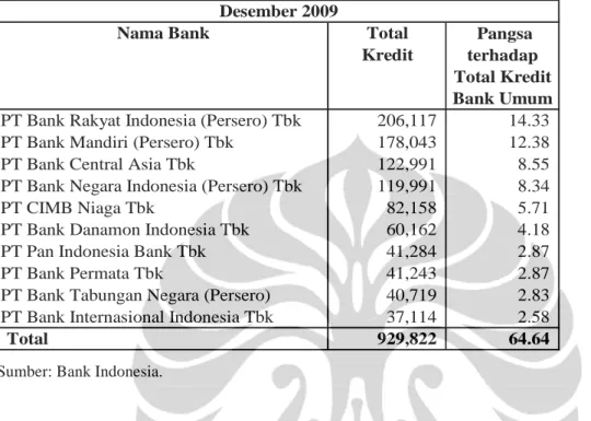Tabel 5.6 Peringkat Bank Umum Berdasarkan Kredit (dalam miliar rupiah) 