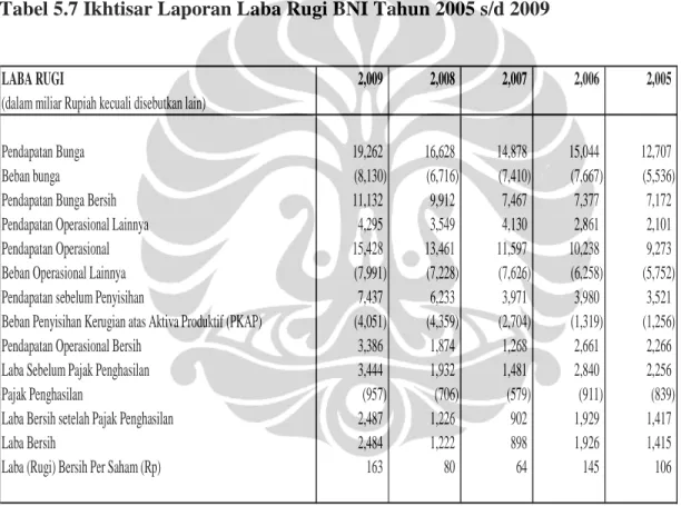 Tabel 5.7 Ikhtisar Laporan Laba Rugi BNI Tahun 2005 s/d 2009 