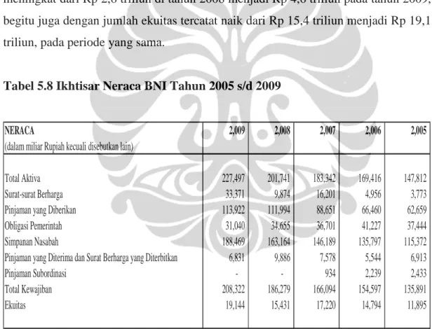 Tabel 5.8 Ikhtisar Neraca BNI Tahun 2005 s/d 2009 