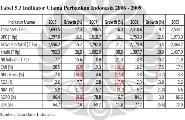 Tabel 5.3 Indikator Utama Perbankan Indonesia 2006 - 2009 