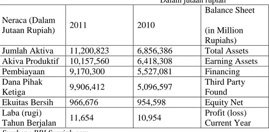 Tabel 1.1.2 Perbandingan aktiva, aktiva produktif, pembiayaan, DPK, Ekuitas,  Laba/Rugi  BRISyariah  2010 – 2011 