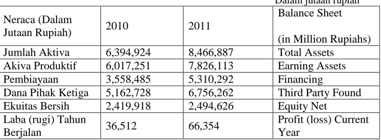 Tabel 1.1.5 Perbandingan Aktiva, aktiva produktif, pembiayaan, DPK, Ekuitas,  Laba BNISyariah 2010 – 2011 