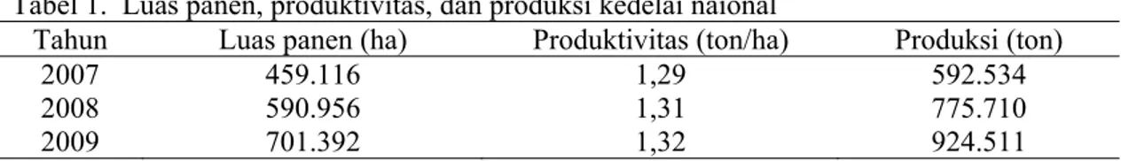 Tabel 1.  Luas panen, produktivitas, dan produksi kedelai naional 