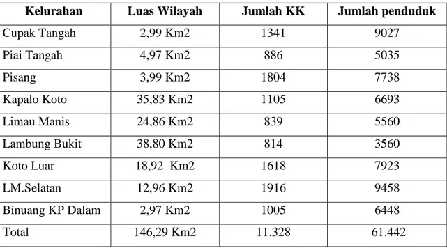 Tabel 1. Luas wilayah dan kepadatan pendudukan di kecamatan Pauh tahun 2011 