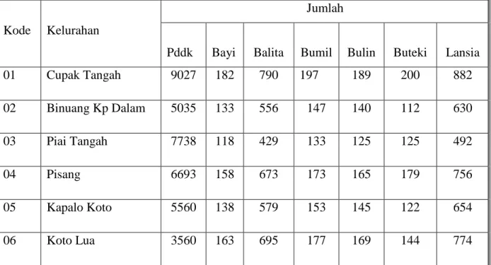 Tabel 3. Jumlah  prakiraan penduduk sasaran kesehatan di kecamatan Pauh tahun 2011 