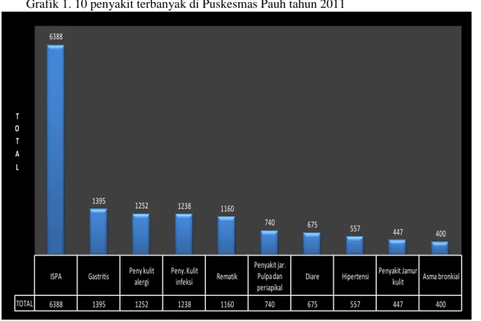 Grafik 1. 10 penyakit terbanyak di Puskesmas Pauh tahun 2011 