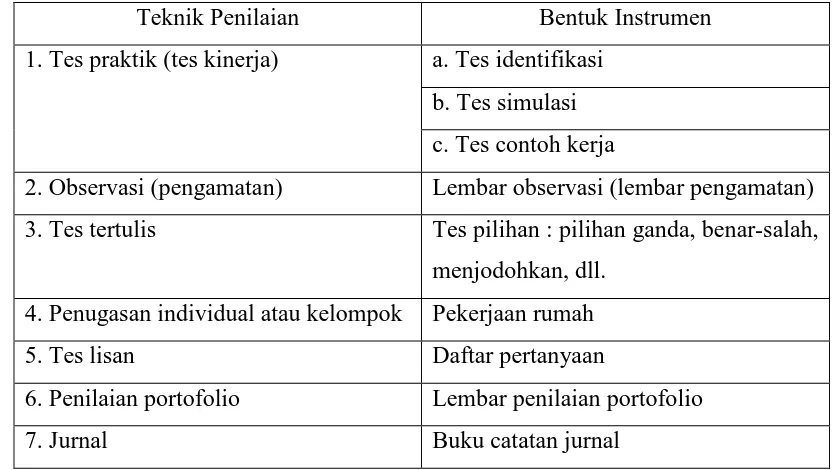 Tabel I. Klasifikasi Teknik Penilaian serta Bentuk Instrumen 