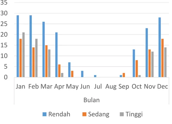 Gambar 4   Diagram batang data curah hujan biner di masing-masing dataran di Jawa Barat