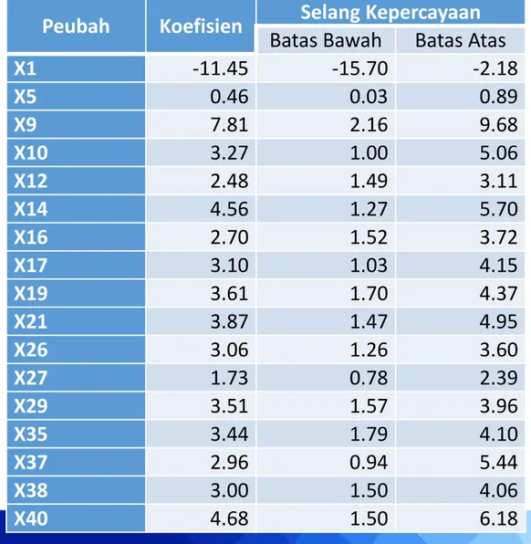 Tabel 3   Koefisien dan peubah LASSO model regresi kuantil biner Bayes pada kuantil 0.75 di dataran rendah
