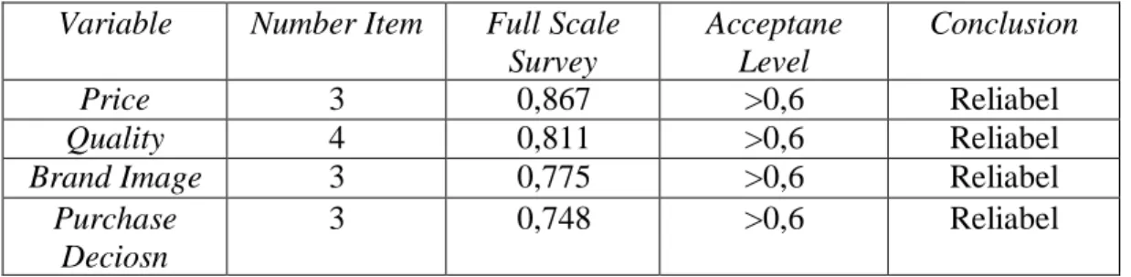 Tabel 1 Hasil Uji Reliabilitas  Variable  Number Item  Full Scale 