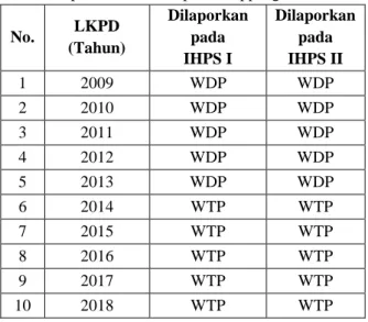Tabel 1. Opini LKPD Kabupaten Soppeng 2008-2015 