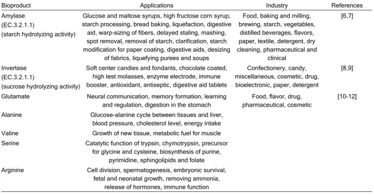 Table 1. An overview of the role and practical applications of tested bioproducts in various industries 