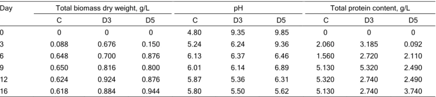 Table 2 shows the changes in pH values during  fungal growth in C, D3 and D5 media. The pH values  before inoculation in C, D3 and D5 media were 4.80,  9.35 and 9.80, respectively
