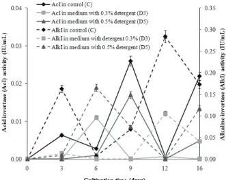 Figure 3 presents data of fungal  α -amylase acti- acti-vity determined in C, D3 and D5 media during 16-day  cultivation
