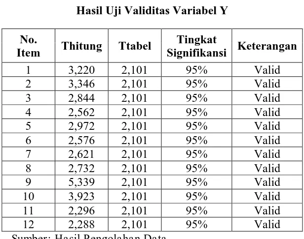Tabel 3.5 Hasil Uji Validitas Variabel Y