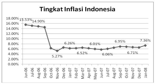 Gambar  1 Lapora n Inflasi Berdasarkan Perhitungan Inflasi Tahunan  (Sumber Bank Sentral Indonesia) 