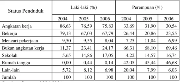 Tabel 7. Presentase Penduduk Usia 10 tahun ke Atas Menurut Kegiatan Utama         dan Jenis Kelamin Kabupaten Sukabumi 2004-2006 