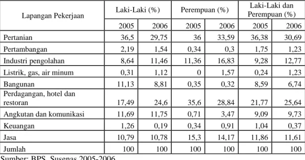 Tabel 8. Presentase Penduduk 10 tahun ke Atas yang Bekerja Menurut Lapangan   Pekerjaan Utama di Kabupaten Sukabumi 2005-2006 