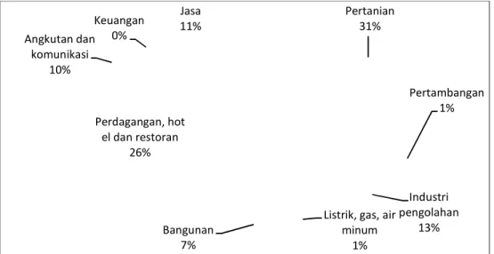 Gambar 3. Diagram Pie Presentase Penduduk Usia 10 Tahun ke atas yang  menurut Lapangan Usaha, Tahun 2006