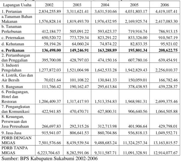 Tabel 9. PDRB Kabupaten Sukabumi Atas Dasar Harga Berlaku Menurut  Lapangan Usaha Tahun 2002-2006 (dalam juta rupiah) 