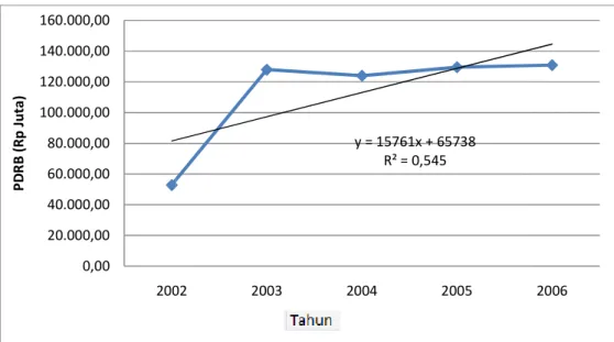 Gambar 4. Grafik Nilai PDRB Sektor Perikanan Atas Dasar Harga Konstan Tahun  2000 