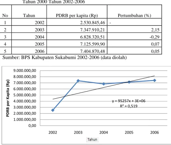 Tabel 11. PDRB Per Kapita Kabupaten Sukabumi Atas Dasar Harga Konstan  Tahun 2000 Tahun 2002 No  Tahun  1  2002  2  2003  3  2004  4  2005  5  2006 