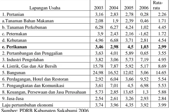 Tabel 12. Laju Pertumbuhan Ekonomi Kabupaten Sukabumi Menurut Lapangan  Usaha Atas Dasar Harga Konstan 2000, Tahun 2003-2006  (%) 