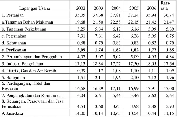 Tabel 13. Prosentase Nilai kontribusi Per Lapangan Usaha, Tahun 2002-2006  Lapangan Usaha  2002  2003  2004  2005  2006 