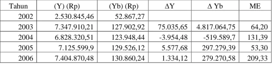 Tabel 15. Analisis Multiplier Effect Sektor Perikanan Kabupaten Sukabumi  Berdasarkan Indikator Pendapatan Wilayah Atas Dasar Harga Konstan  2000, Tahun 2002-2006 