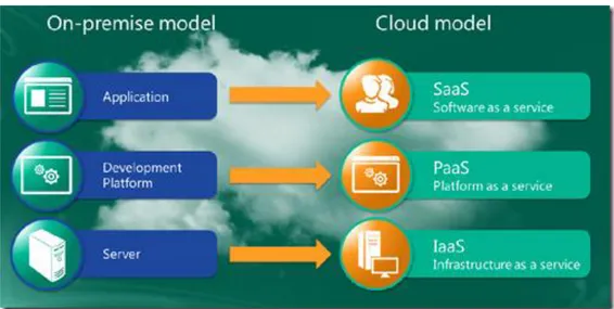 Gambar 1: Transformasi on-premise model ke cloud model 