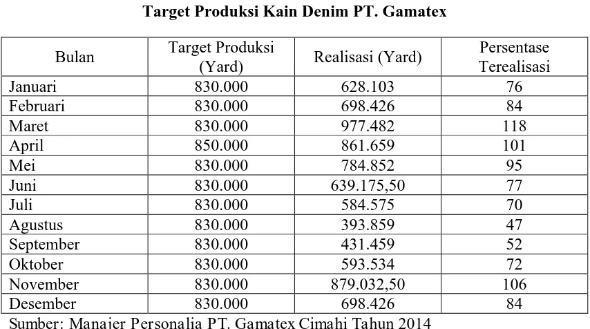 Tabel 1. 2 Target Produksi Kain Denim PT. Gamatex 