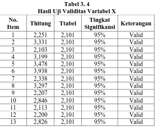 Tabel 3. 4 Hasil Uji Validitas Variabel X 