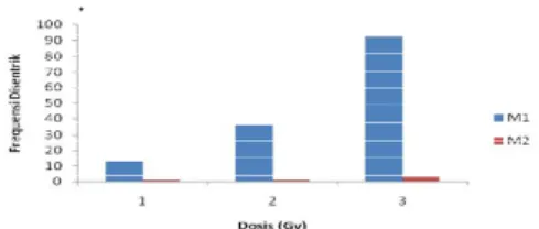 Tabel 1.  Data  pengamatan  frekuensi  aberasi  kromosom  disentrik  sel  metafase  pembelahan  M1  dan  M2  pasca  iradiasi  sinar X dosis 1-3Gy