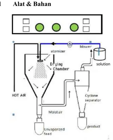 Gambar 4 Skema peralatan spray dryer