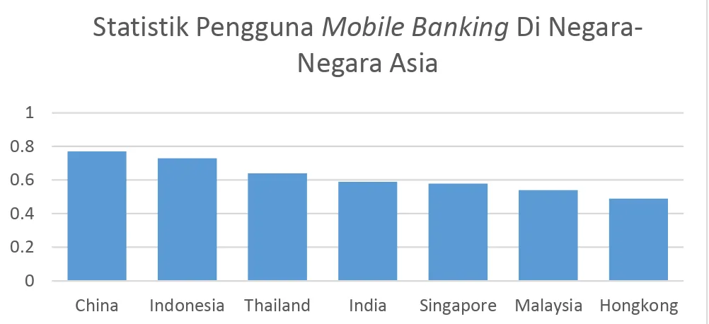 Gambar 1. Statistik Pengguna Mobile Banking Di Negara-Negara Asia  Sumber: Olahan Penulis, Diadopsi Dari Statista 2014